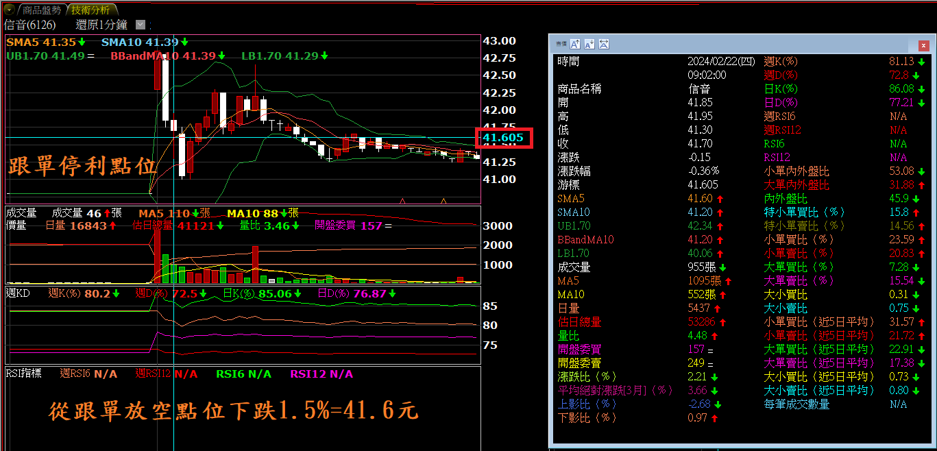 6126信音跟單停利點位