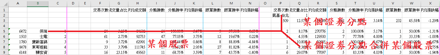 EXCEL某個證劵分點合併某個股票