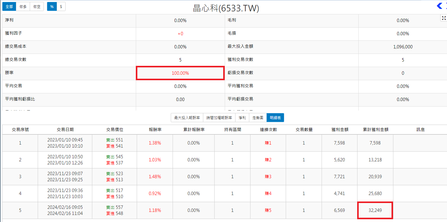 空方_隔日沖績效晶心科(6533.TW)